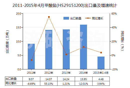 2011-2015年4月甲酸鹽(HS29151200)出口量及增速統(tǒng)計
